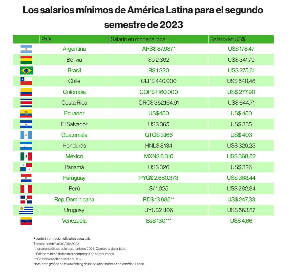 Estos son los salarios mínimos de América Latina para la segunda mitad del 2023