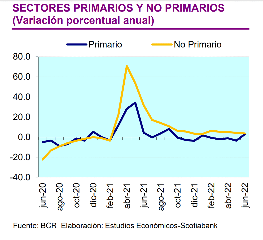 Economía peruana se desaceleraría en tercer trimestre por debajo del 3%