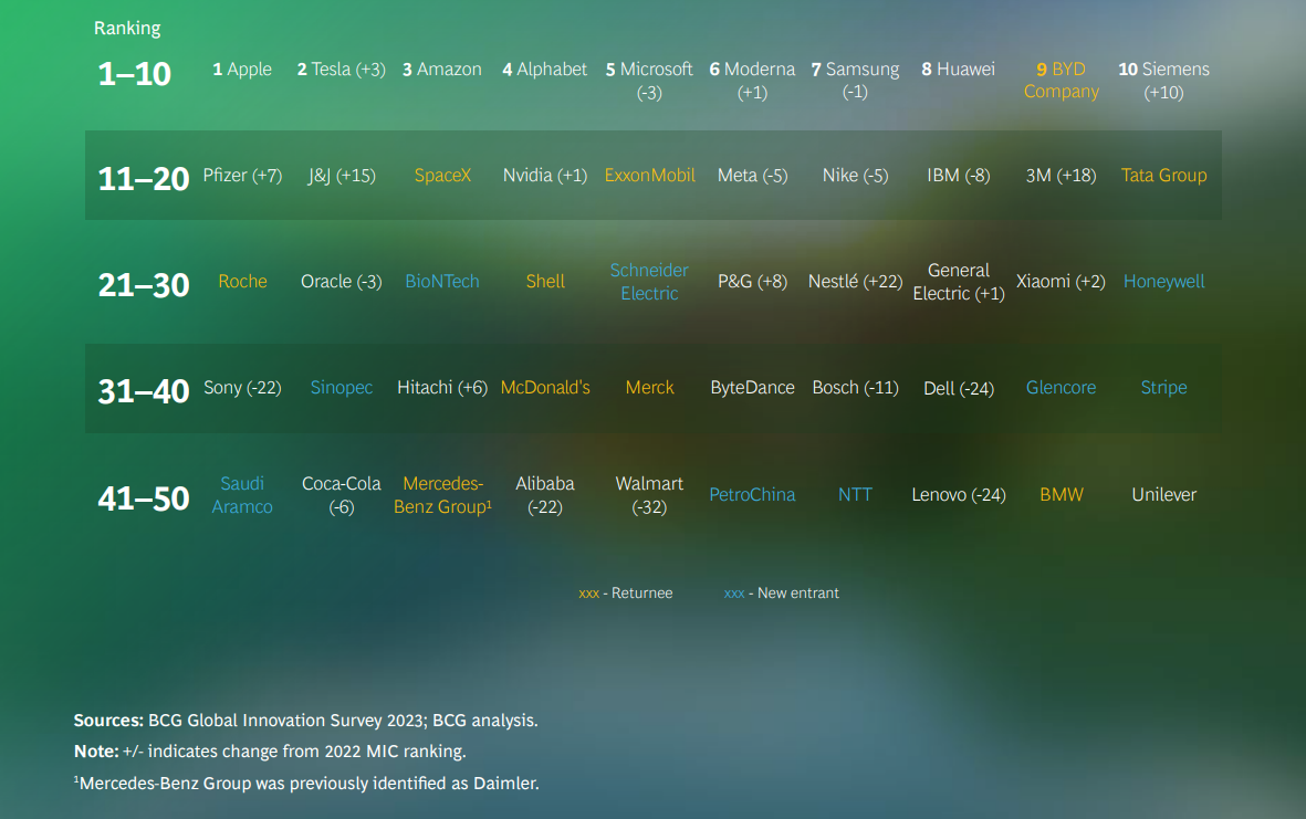 BCG: las 50 empresas más innovadoras del mundo para 2023