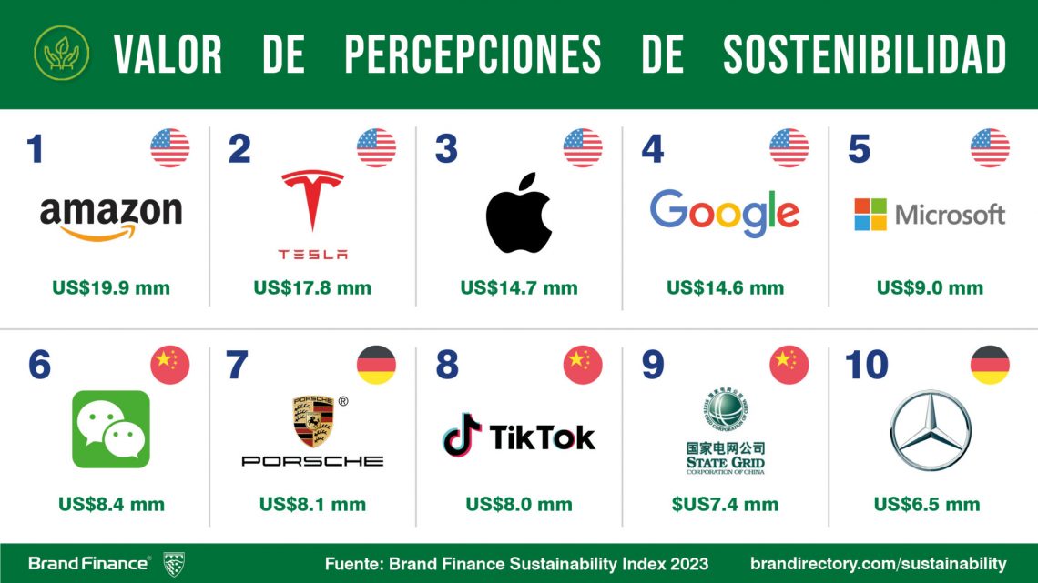 Estas son las empresas más sostenibles del mundo en 2023