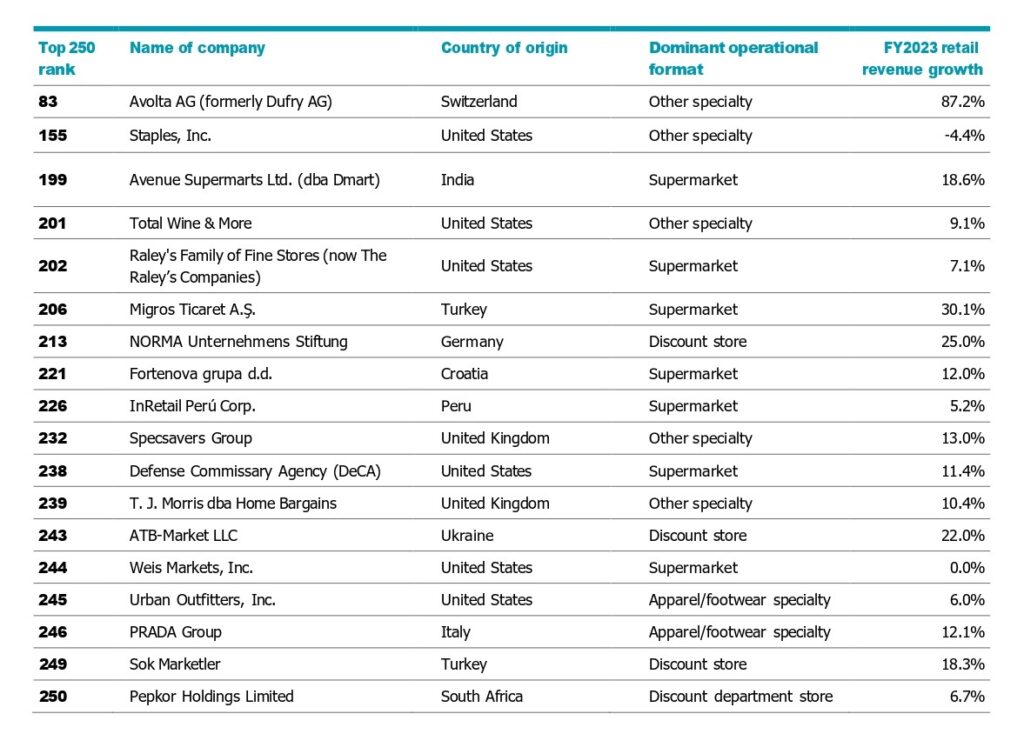 Top Ranking Store InRetail entra al ranking de los 250 retailers más grandes del mundo ...