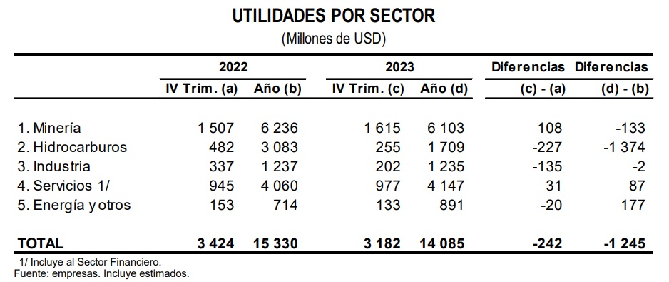 Utilidades de empresas extranjeras en Perú llegaron a US$ 14,085 millones en el 2023