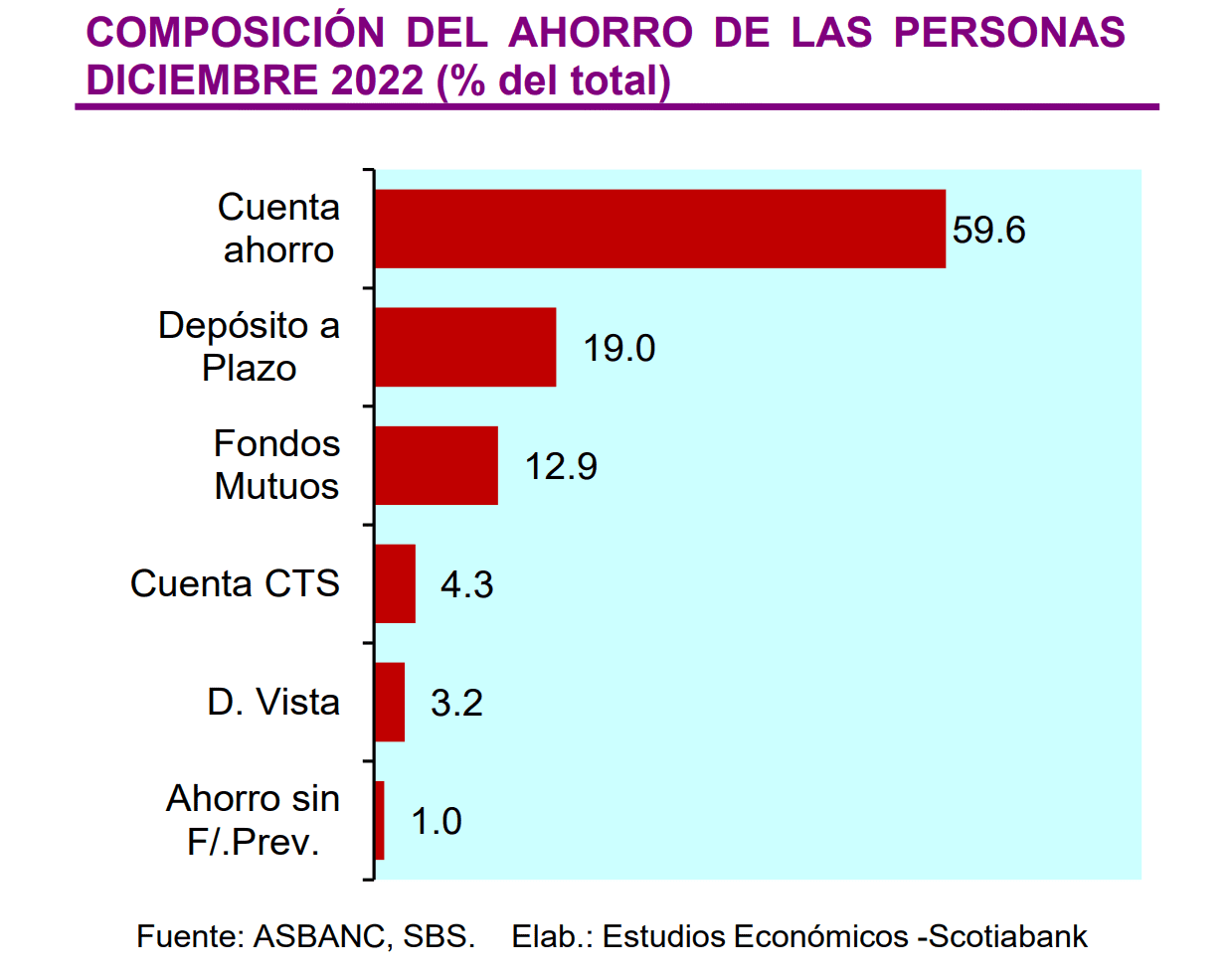 Ahorro de los peruanos creció 4% en 2022: ¿Qué factores influyeron?