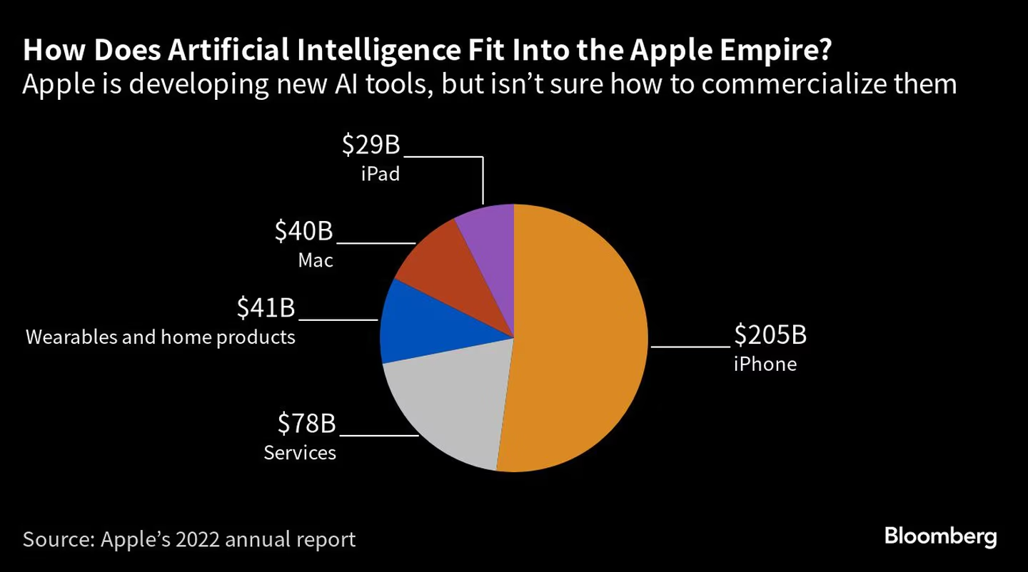 Apple pisa el acelerador para ponerse al día con la Inteligencia Artificial