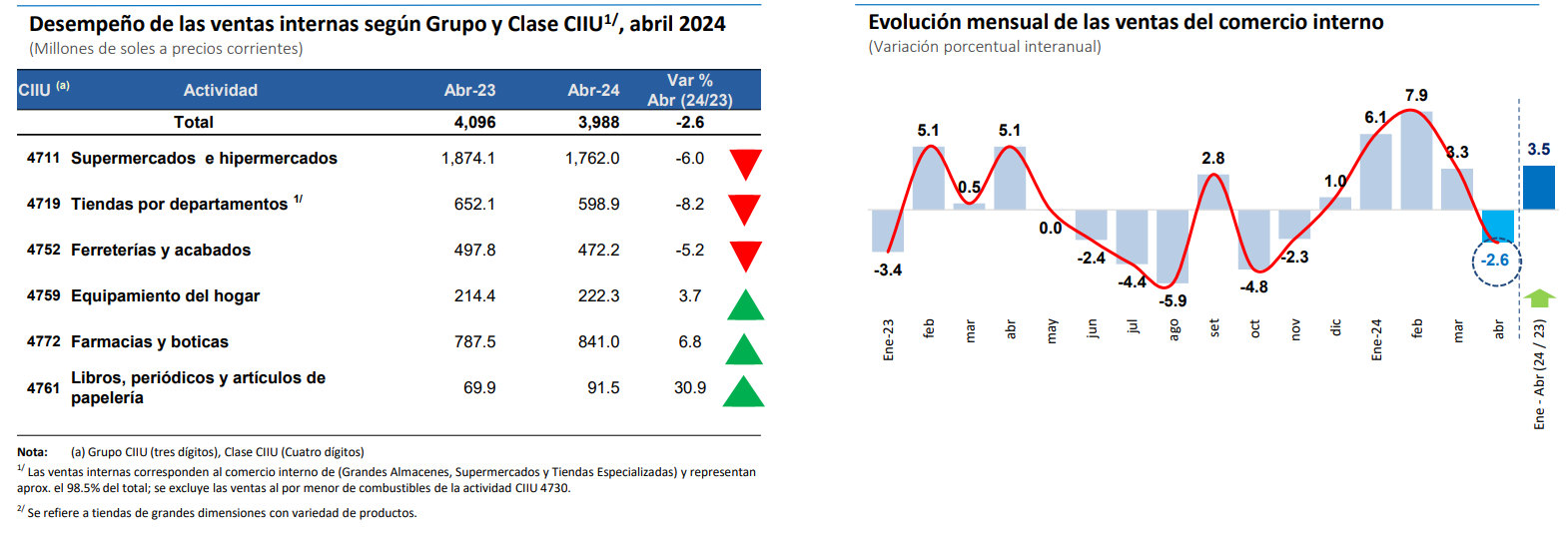 Sector Retail flaquea y ventas disminuyen 2.6% en abril: ¿Qué factores incidieron?