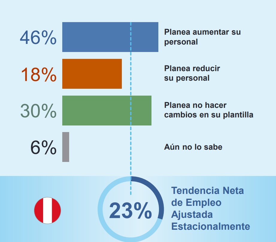 Intenciones de contratación se debilitan para el primer trimestre del 2024