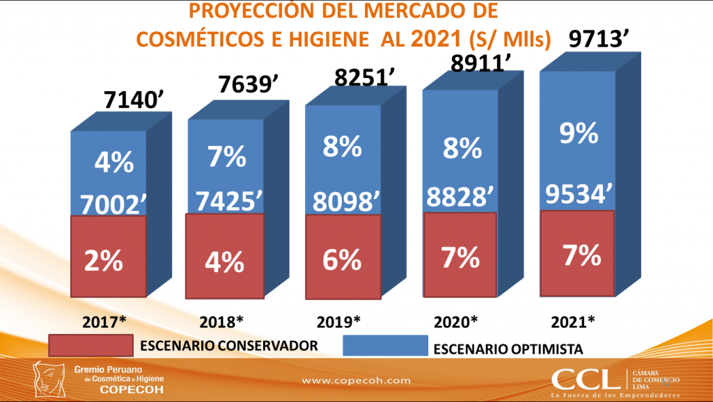 Sector Cosméticos E Higiene Proyecta Crecer Entre 4 Y 7 Para El 2018 En Perú 3345