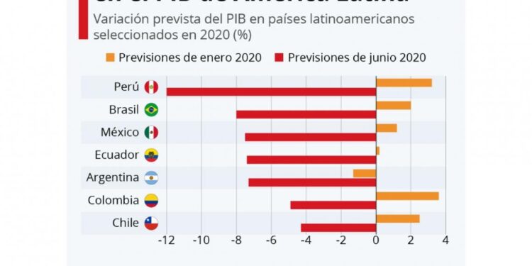 Covid-19: La posible recuperación de la economía sería el 2021
