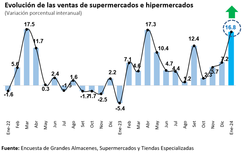 De plazaVea a Wong y Tottus: Supermercados acelerarán crecimiento en 2024, ¿por qué factores?