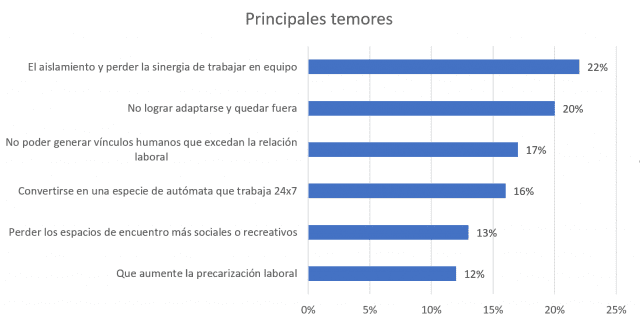 El 40% de los peruanos creen que en un futuro la modalidad de trabajo será híbrida