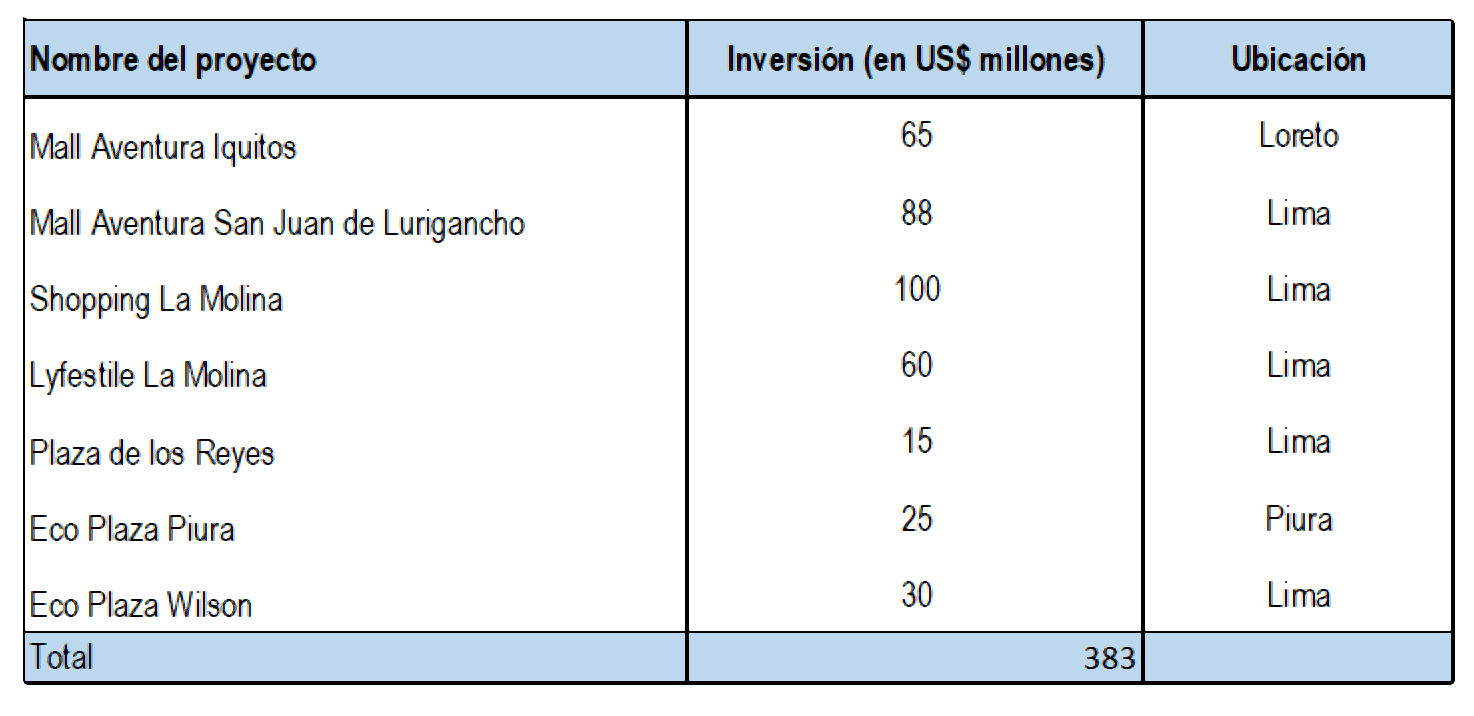 Inversión en Perú: Este 2023 abrirán 7 nuevos centros comerciales en el país