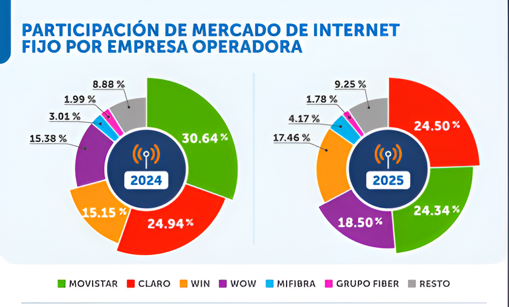 Osiptel: WOW gana terreno en el mercado de internet fijo y Movistar ...