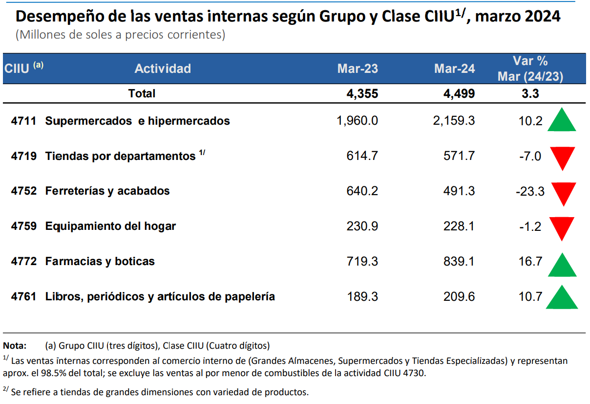 Sector retail elevó sus ventas un 5.7% en el primer trimestre: ¿Qué rubros fueron los favorecidos?