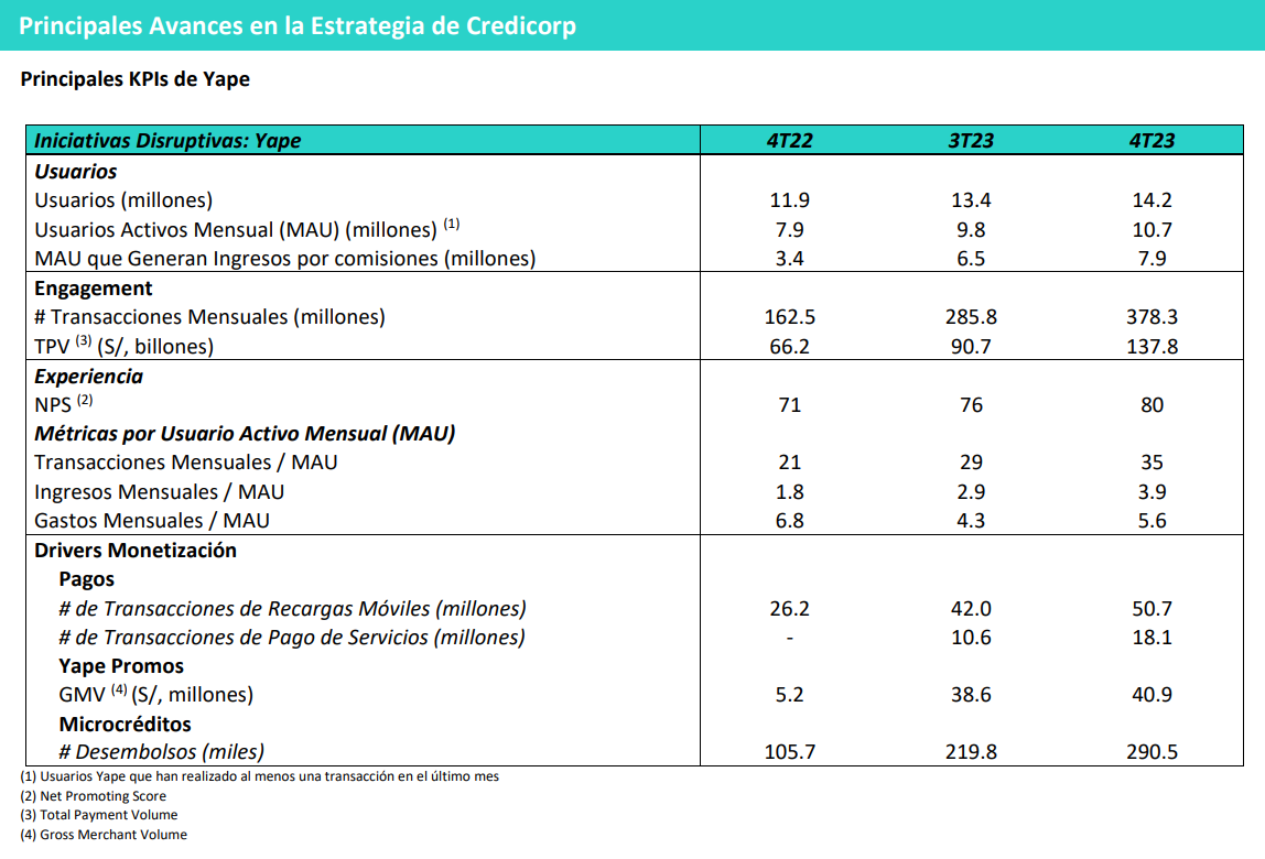 Yape supera los 14.2 millones de usuarios al cierre de 2023: ¿Cuándo llegará al punto de equilibrio?