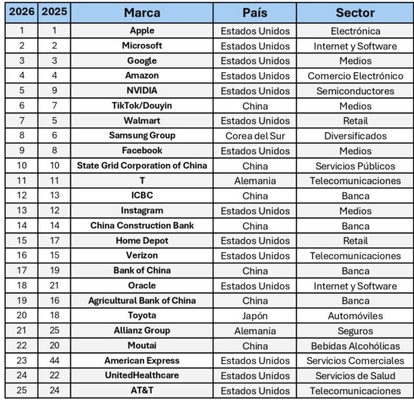 Estas son las 10 marcas más valiosas del mundo en 2026, según la ...