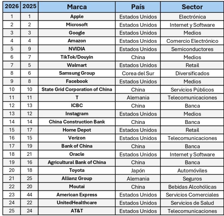 Estas son las 10 marcas más valiosas del mundo en 2026, según la ...