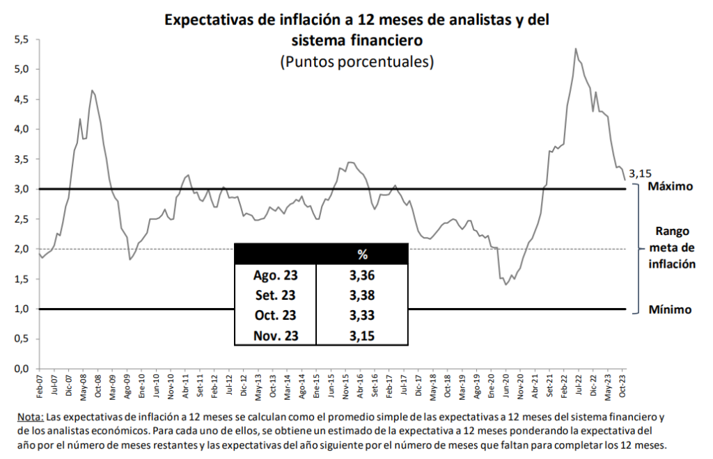 Expectativas de inflación a 12 meses bajan en noviembre a su menor ...