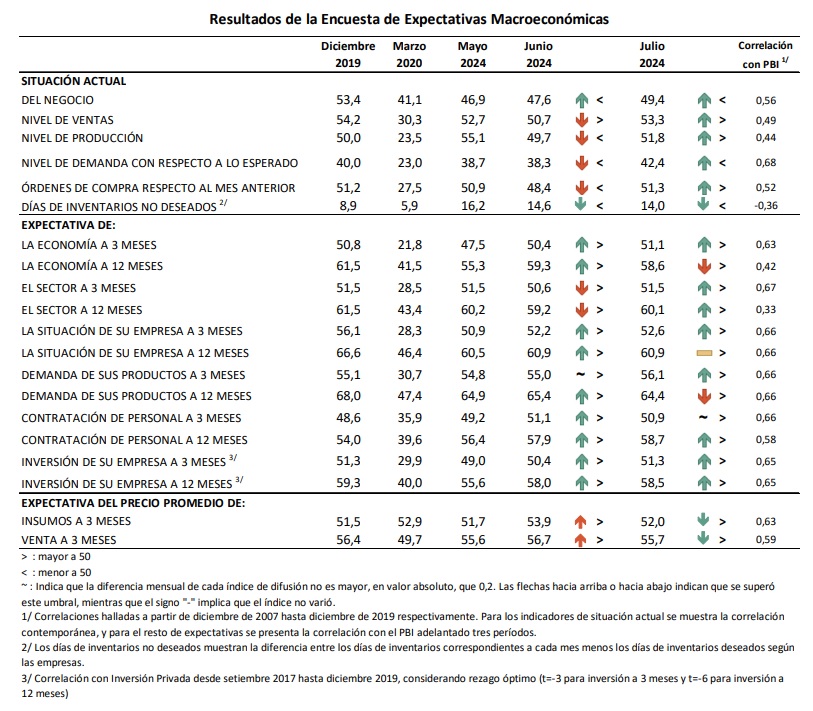 Expectativas empresariales se recuperan en julio y optimismo abunda en los indicadores