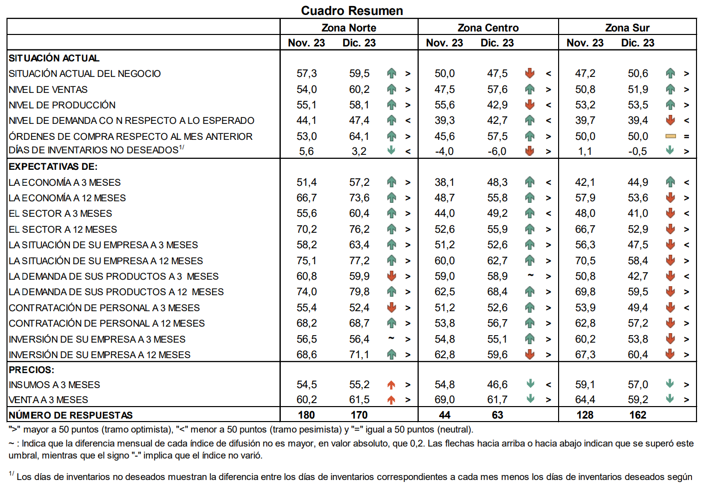Optimismo de empresarios de regiones del norte y centro se recuperó en diciembre 2023