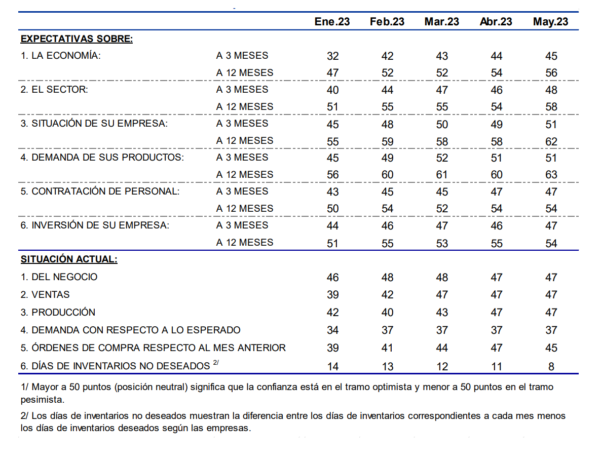 BCR: Confianza empresarial se recupera y expectativa de inflación retrocede en mayo