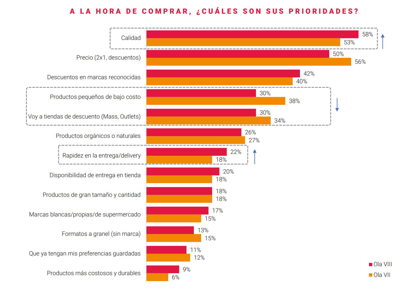 1000 peruanos dicen: Compradores vuelven a priorizar calidad antes que precio