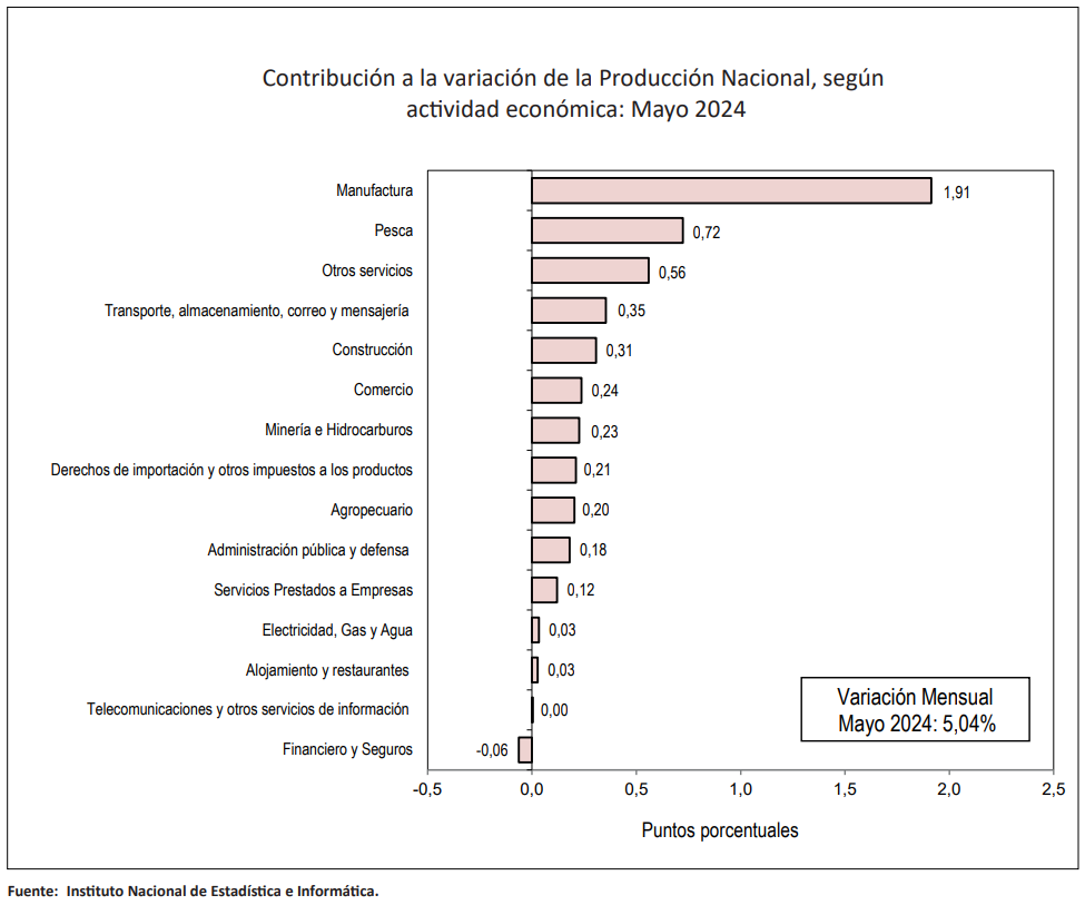 INEI: Economía peruana creció 5,04% en mayo, ¿qué sectores favorecieron su avance?