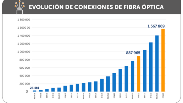 Internet fijo con fibra óptica superó las 1,5 millones de conexiones ...