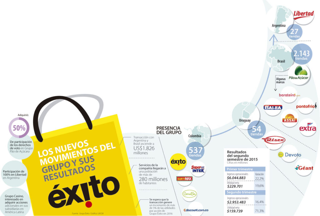 grupo exito sudamerica