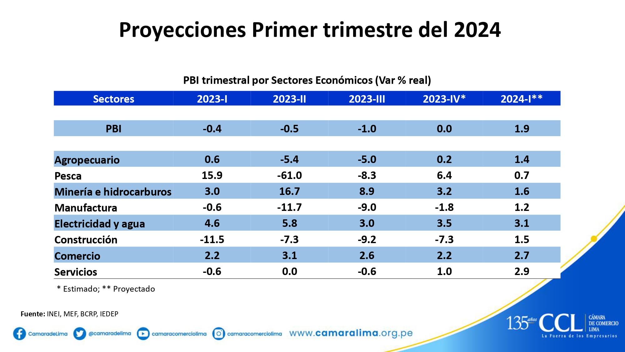 CCL: Crecimiento del PBI sería nulo en el 4T de 2023, ¿Cuál es la proyección para el primer tramo del 2024?