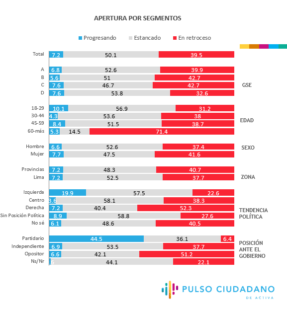 El 90% de los peruanos considera que el Perú está estancado o en retroceso 