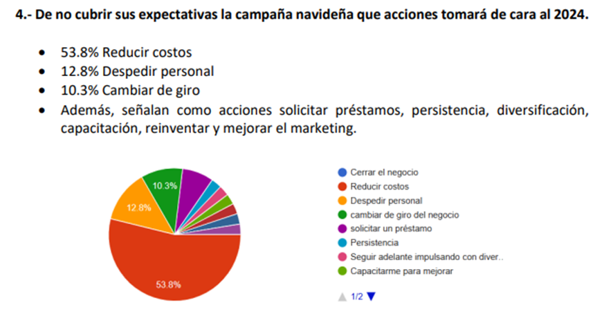 Mayoría de mypes no contratarán más trabajadores en campaña navideña