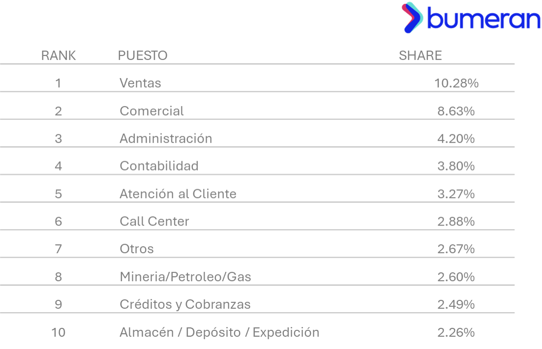 Tres áreas lideran la demanda de puestos de trabajo en América Latina: ¿Cuáles son?