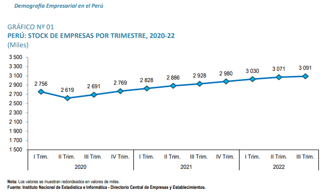 Crece a 3 millones 91,325 la cantidad de empresas activas en el Perú