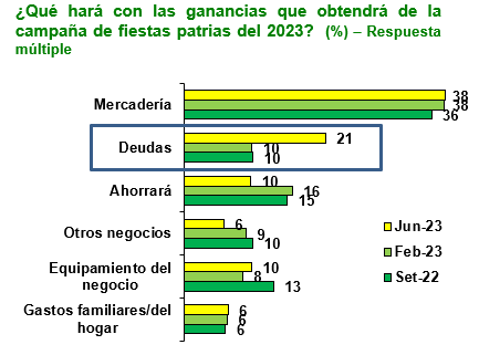 Fiestas Patrias: 5 de cada 10 mypes esperan tener mejores ventas en esta época del año