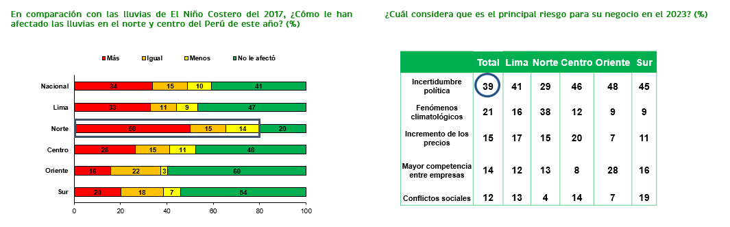 Fiestas Patrias: 5 de cada 10 mypes esperan tener mejores ventas en esta época del año