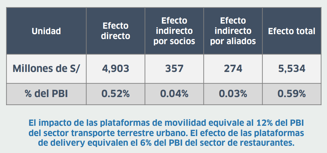 Plataformas digitales: ¿Cuál es el impacto de las apps de taxi y delivery en la economía peruana?