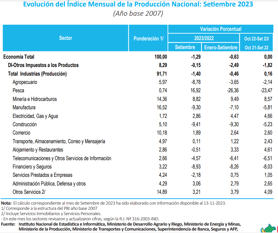 Economía peruana cae 1.29% en setiembre y acumula tres trimestres consecutivos en rojo