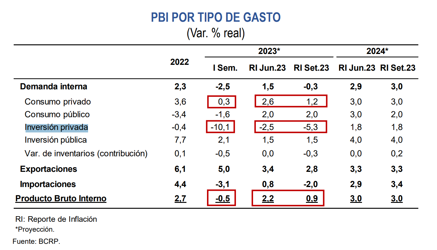 Bcr Anticipa Fuerte Disminución De La Inversión Privada Caería 5 3 Este Año