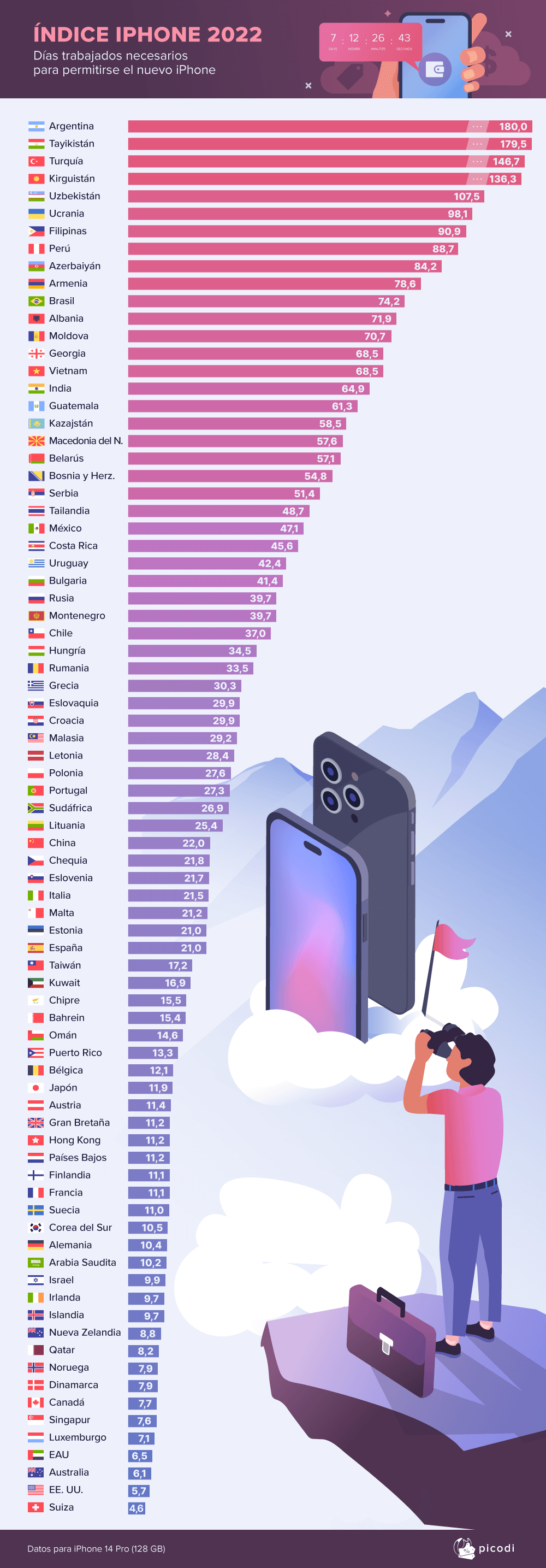 ¿Cuántos días debe trabajar un peruano para comprarse un iPhone 14?