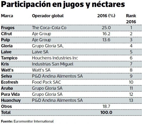 Mercado De Jugos Y Néctares Es Liderado Por AJE En Perú | Perú Retail