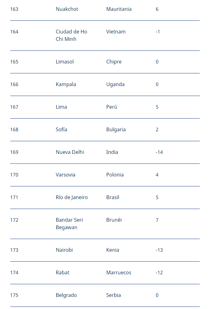 Lima sube 5 puestos en ranking de las ciudades más caras del mundo: ¿En ...