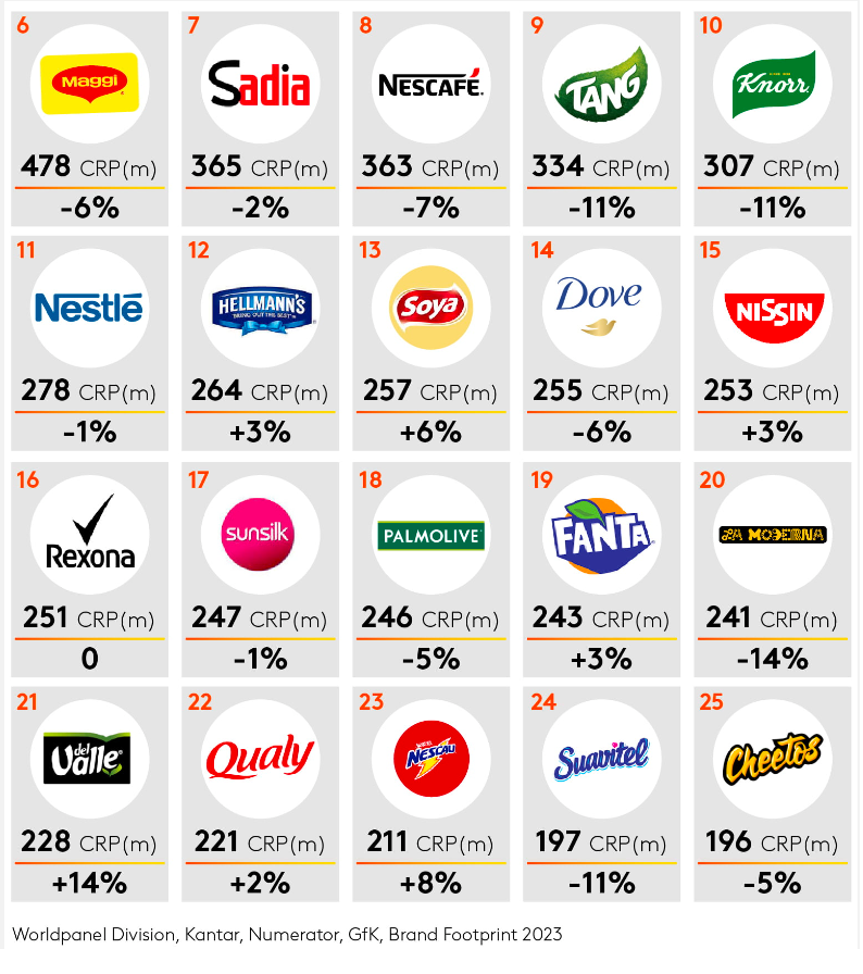 Kantar: Estas son las 10 marcas más consumidas por los latinoamericanos en 2023