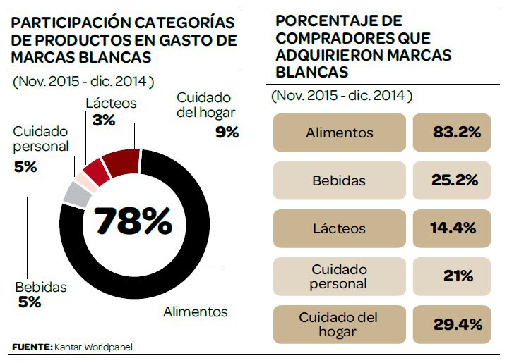 Los Segmentos Socioeconómicos A Y B Son Los Que Más Gastan En Marcas ...