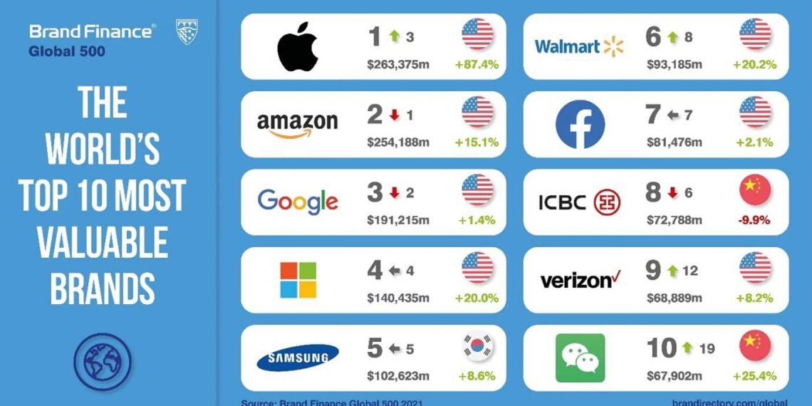 ¿Cuáles son las marcas más valiosas del mundo?