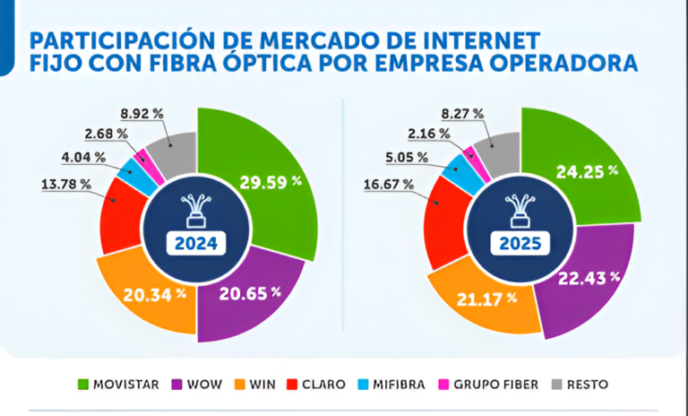 Osiptel: WOW gana terreno en el mercado de internet fijo y Movistar ...