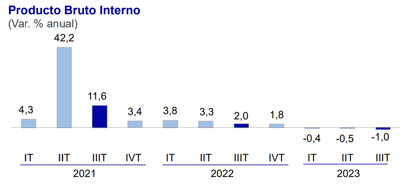 PBI retrocede 1% en el 3T23 y acumula tres periodos consecutivos en rojo, precisó el INEI
