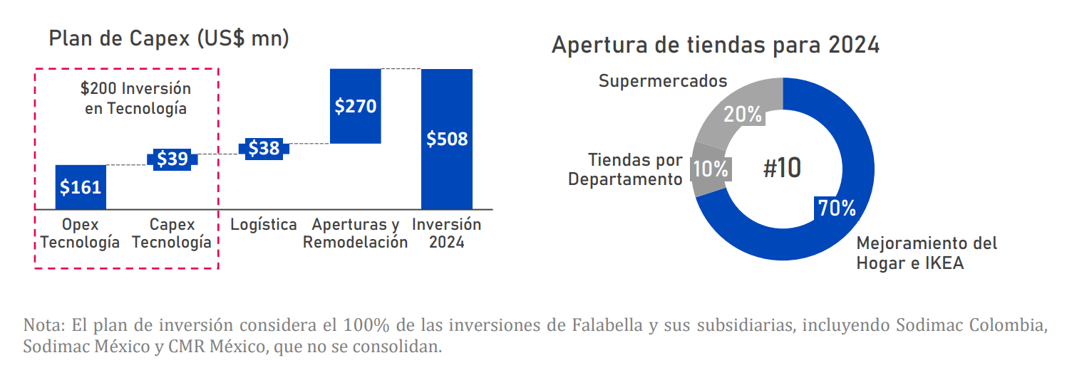 Falabella anuncia su plan de inversiones por US$508 millones para 2024: ¿En qué lo destinará?