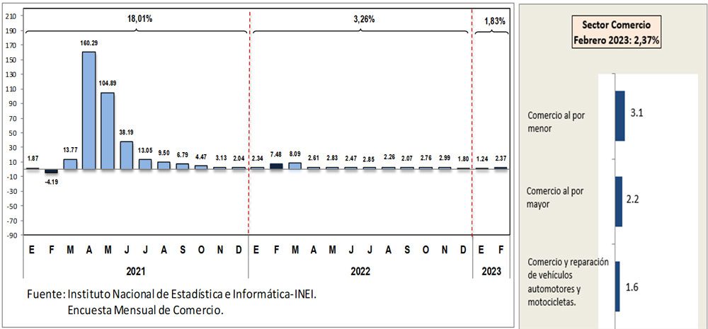 Actividad comercial creció 2,37% en febrero: ¿Qué rubros mejoraron pese a conflictos?