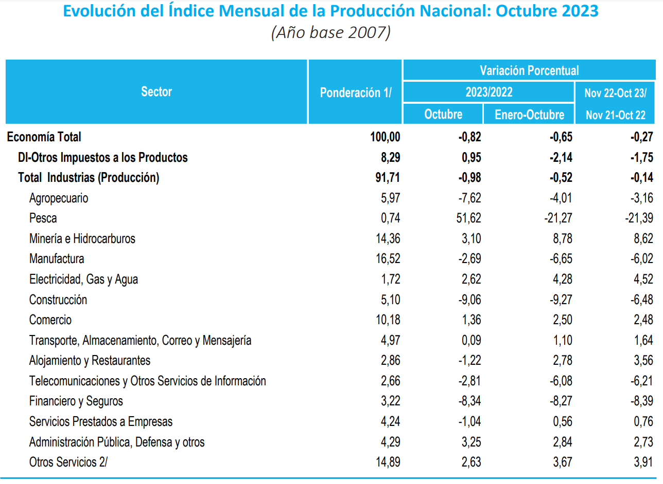 Economía peruana afianza recesión en el cuarto trimestre: cayó 0.82% en octubre
