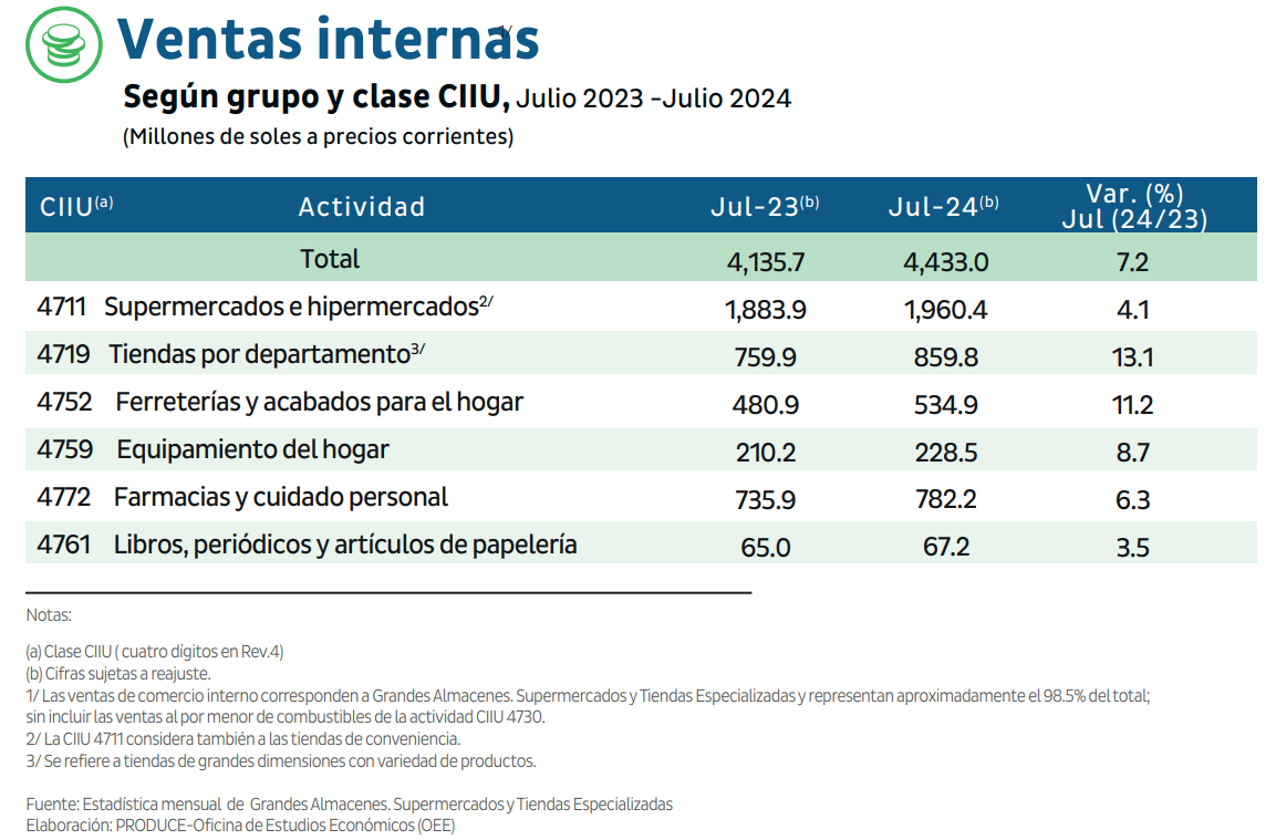 Sector Retail mantiene crecimiento con avance del 7,2% en julio: ¿Cuántos millones generó?